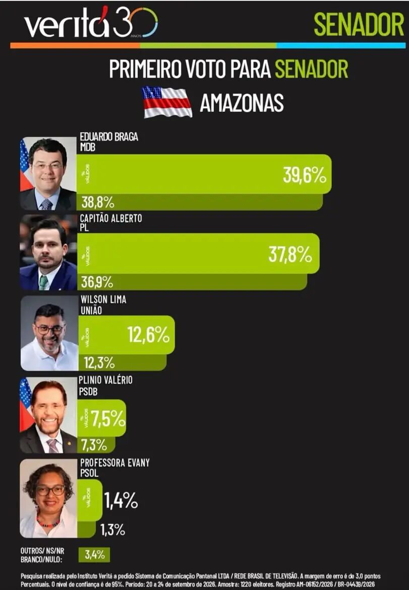 Pesquisas Veritá, Pontual e PoderData indicam Capitão Alberto Neto na liderança pela disputa ao Senado